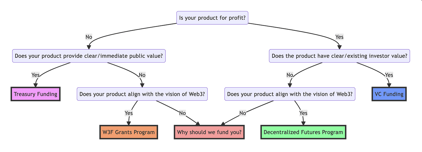 Funding Decision Tree