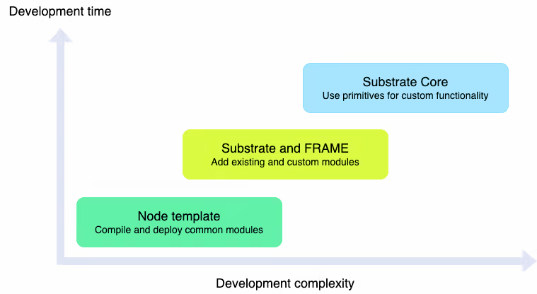 Substrate Dev Time vs Complexity